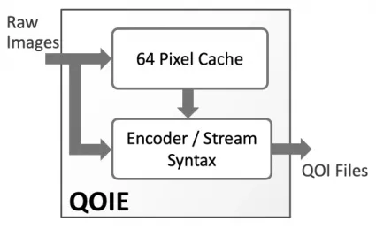 Block Diagram -- QOI Lossless Image Compression Core 