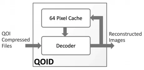 Block Diagram -- QOI Lossless Image Decompression Core 