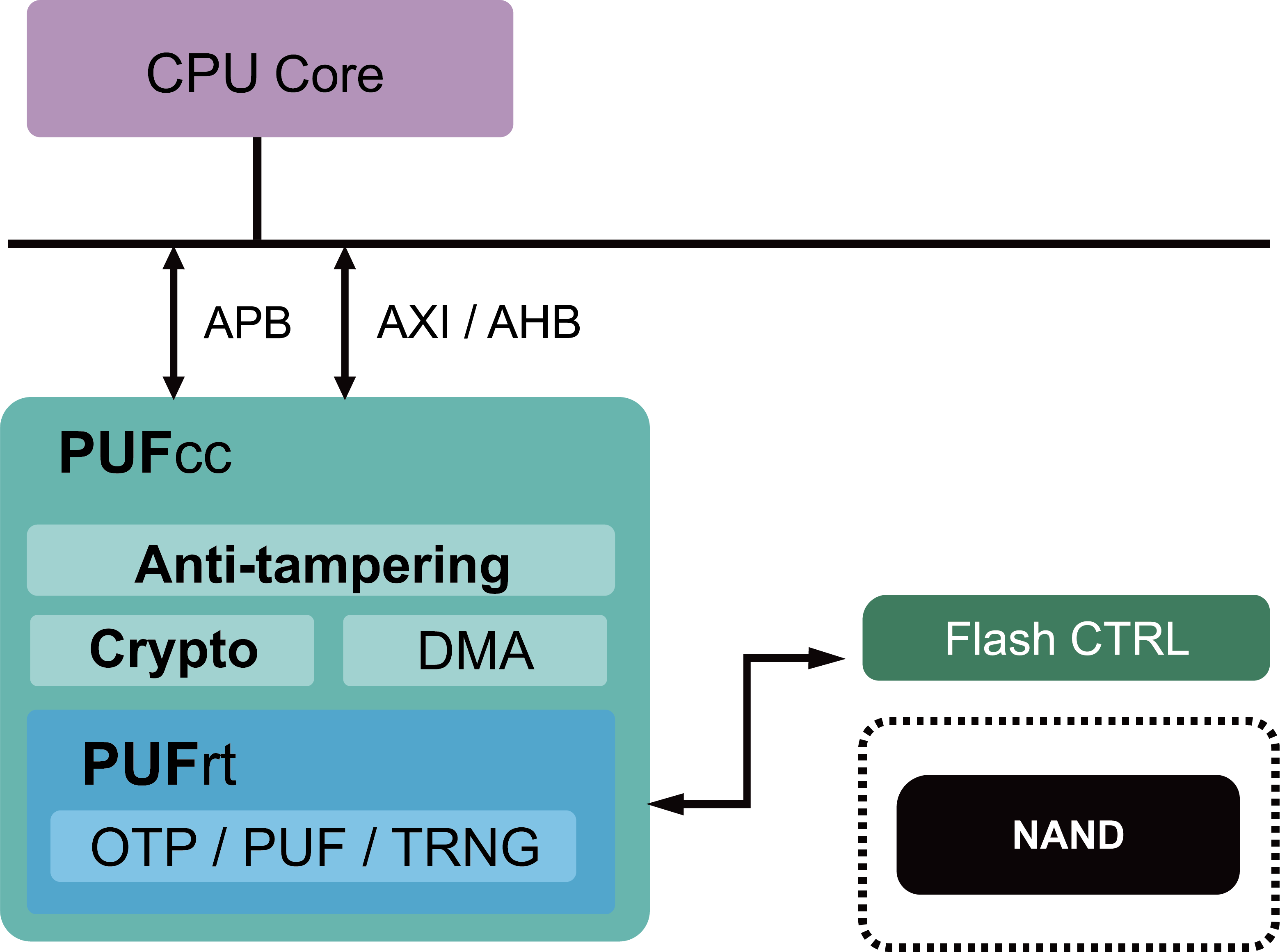 Block Diagram -- External NAND Flash Protection 