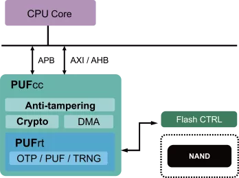 Block Diagram -- External NAND Flash Protection 