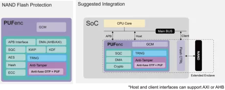 Block Diagram -- External NAND flash protection, designed to secure stored assets with a local key from PUF 