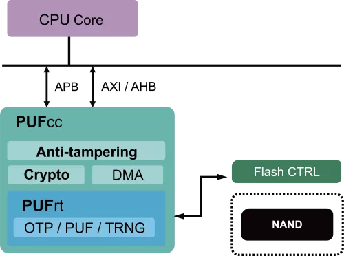 External NAND Flash Protection Block Diagram