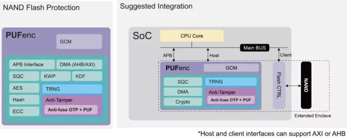 External NAND flash protection, designed to secure stored assets with a local key from PUF Block Diagram