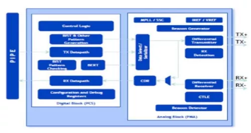 PCIe 2.0 Serdes PHY IP, Silicon Proven in SMIC 28HKMG Block Diagram