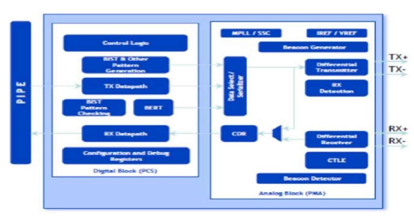 Block Diagram -- PCIe 2.0 Serdes PHY IP, Silicon Proven in SMIC 28HKMG 