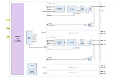 Block Diagram -- MIPI D-PHY Rx IP, Silicon Proven in TSMC 28HPC+ 