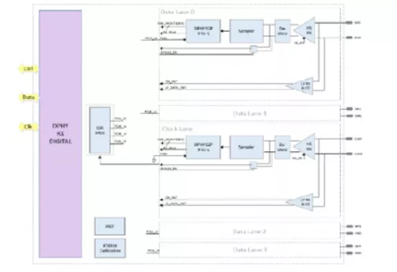 MIPI D-PHY Rx IP, Silicon Proven in TSMC 28HPC+ Block Diagram