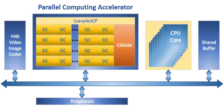 Block Diagram -- Low-power high-speed reconfigurable processor to accelerate AI everywhere. 