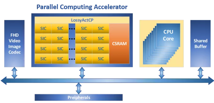 Low-power high-speed reconfigurable processor to accelerate AI everywhere. Block Diagram