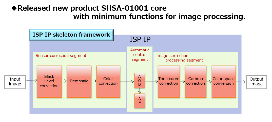 Block Diagram -- "Image Signal Processor" with the minimum functions required for image processing system 