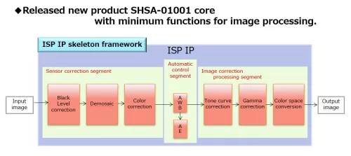 "Image Signal Processor" with the minimum functions required for image processing system Block Diagram