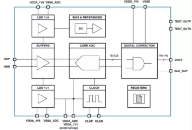 Block Diagram -- 14-bit, 4.32Gsps Ultra high speed Wideband, Time-Interleaved Pipeline ADC IP  