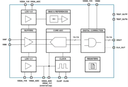 14-bit, 4.32Gsps Ultra high speed Wideband, Time-Interleaved Pipeline ADC IP  Block Diagram