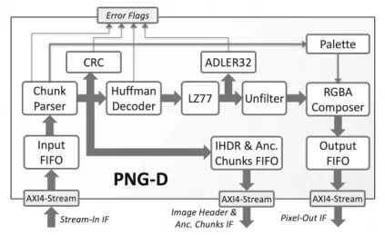 Block Diagram -- PNG Lossless Compression Decoder 