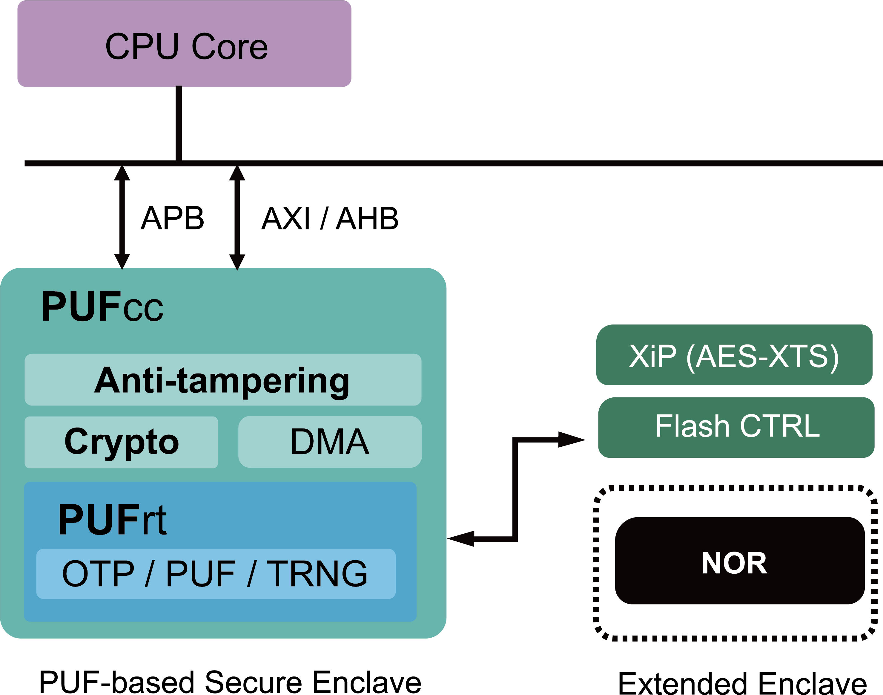 Block Diagram -- External NOR Flash Protection 