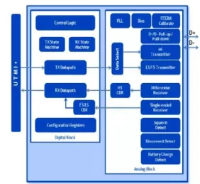 Block Diagram -- USB 2.0 PHY IP, Silicon Proven in SMIC 12SF++ 