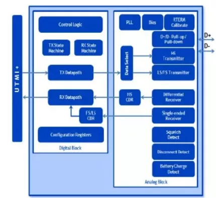 USB 2.0 PHY IP, Silicon Proven in SMIC 12SF++ Block Diagram