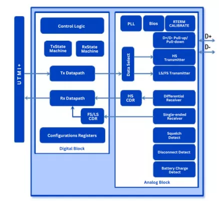 USB 2.0 PHY IP, Silicon Proven in TSMC 22ULP Block Diagram