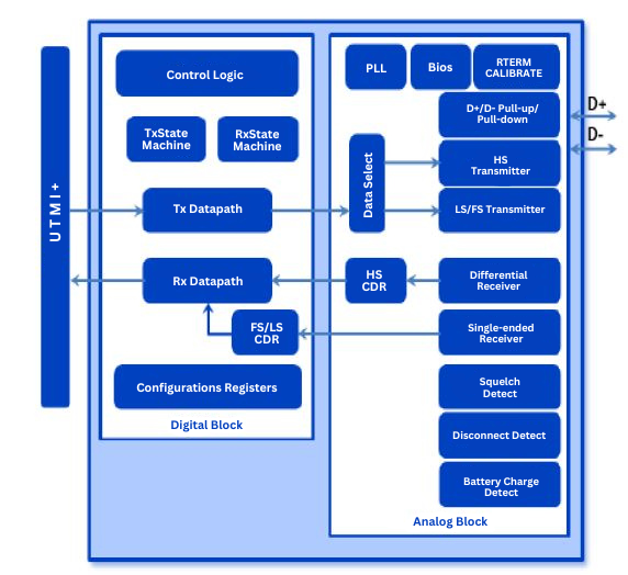 Block Diagram -- USB 2.0 PHY IP, Silicon Proven in TSMC 22ULP 