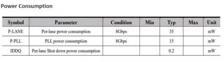 Block Diagram -- PCIe 3.0 Serdes PHY IP, Silicon Proven in GF 22FDX 