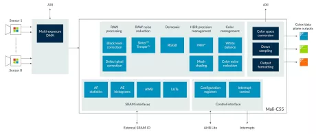 Block Diagram -- Image signal processor to advance vision systems for IoT and embedded markets 