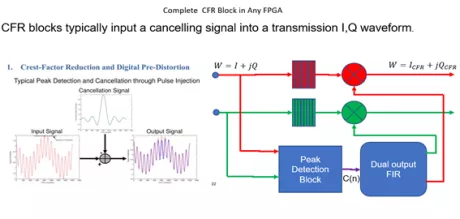 Block Diagram -- Crest Factor reduction IP 