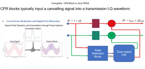 Crest Factor reduction IP Block Diagram