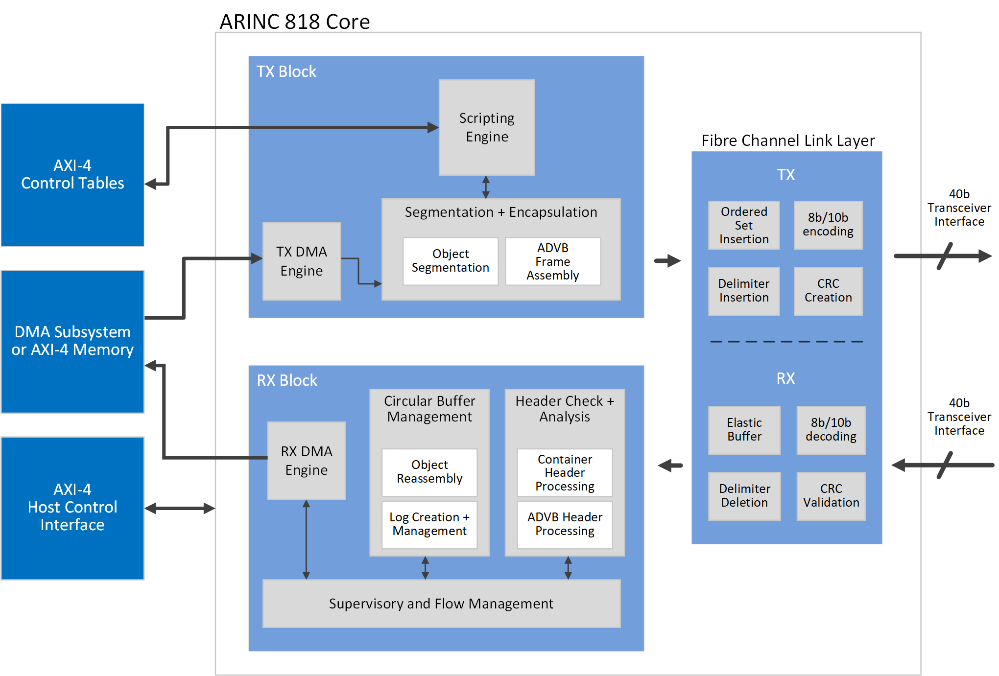 Block Diagram -- ARINC 818 Direct Memory Access (DMA) IP Core 