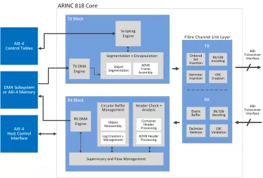 Block Diagram -- ARINC 818 Direct Memory Access (DMA) IP Core 