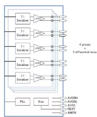 V-by-One/ LVDS Tx IP, Silicon Proven in SMIC 40LL Block Diagram