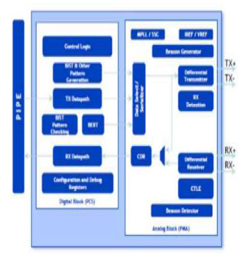 Block Diagram -- V-by-One/LVDS Rx IP, Silicon Proven in SMIC 40LL 