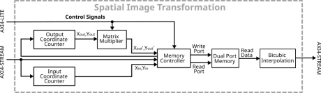 Block Diagram -- Spatial image transformation accelerator 