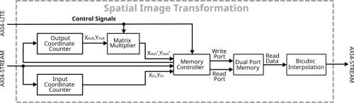 Spatial image transformation accelerator Block Diagram