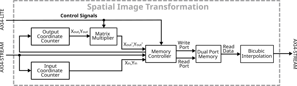 Block Diagram -- Spatial image transformation accelerator 