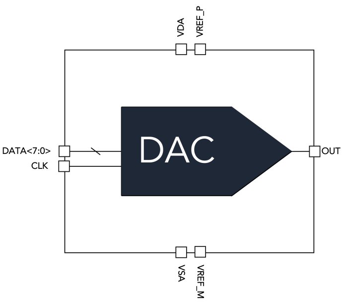 Block Diagram -- 200MSa/s 8-Bit DAC 