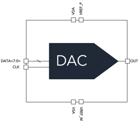 200MSa/s 8-Bit DAC Block Diagram