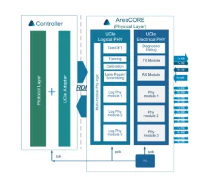 Block Diagram -- 2-16Gbps Multi-Protocol IO Supporting BOW, OHBI and UCIe 