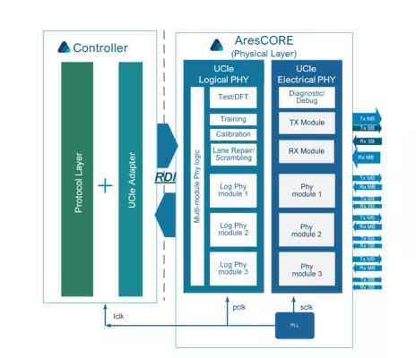 2-16Gbps Multi-Protocol IO Supporting BOW, OHBI and UCIe Block Diagram