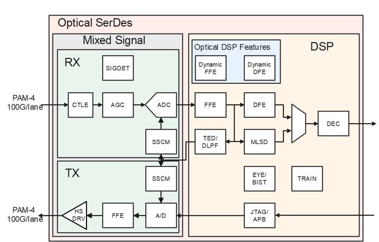 Block Diagram -- 1-112Gbps Integrated Laser Driver and Optical SerDes 