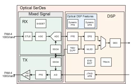 1-112Gbps Integrated Laser Driver and Optical SerDes Block Diagram