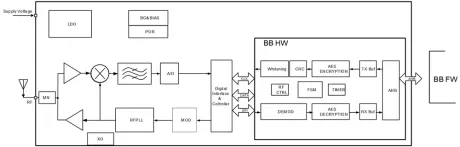 Block Diagram -- Bluetooth Low Energy (BLE) IP 