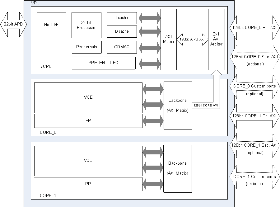 Block Diagram -- AV1/HEVC/AVC/VP9 Dual-core Video Codec HW IP: 8K60fps/4K240fps in Real-time 