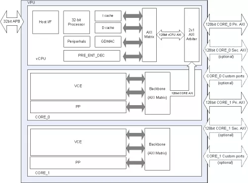 AV1/HEVC/AVC/VP9 Dual-core Video Codec HW IP: 8K60fps/4K240fps in Real-time Block Diagram