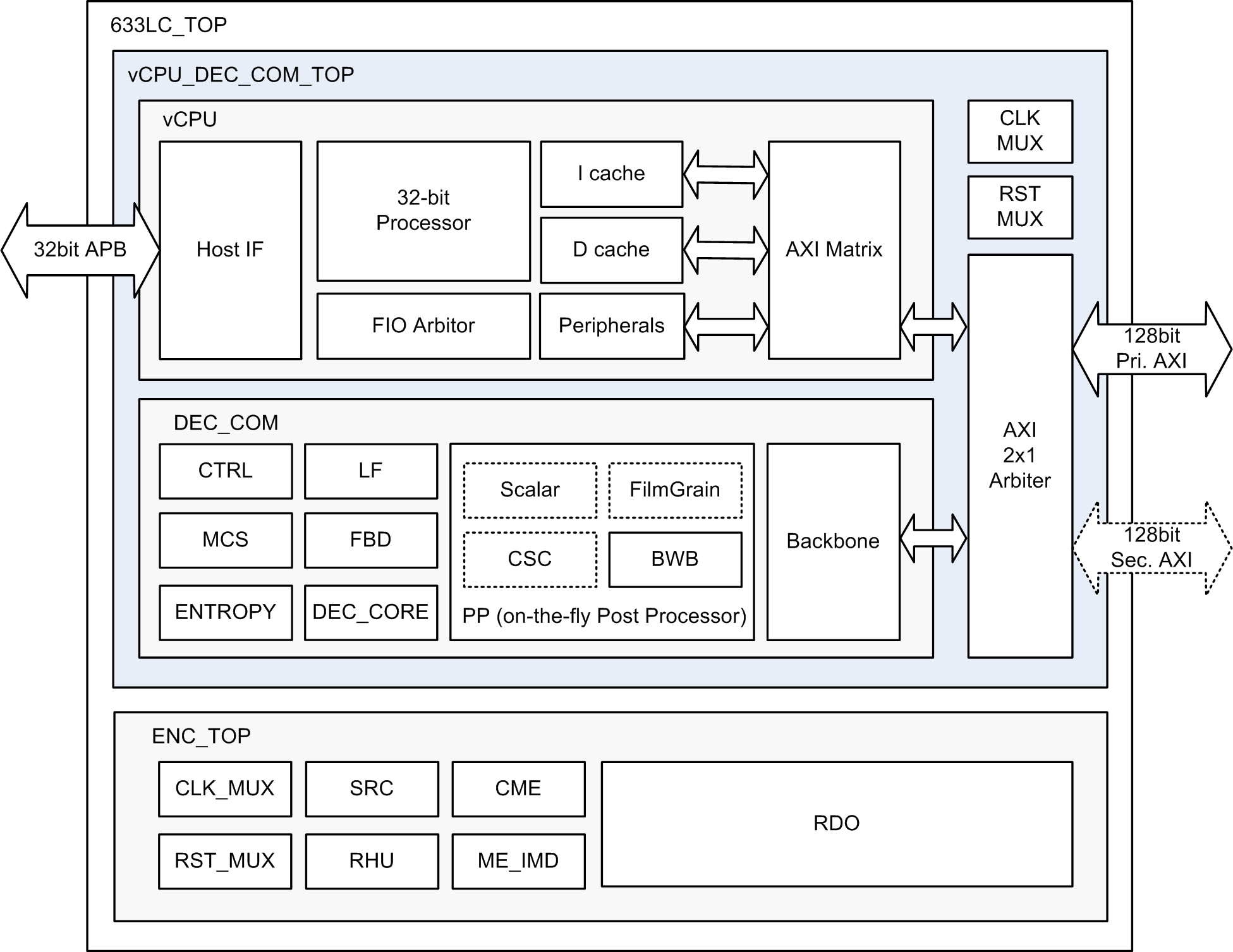 Block Diagram -- HEVC/AVC Single-core Video Codec IP of Low-cost Version 