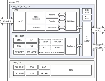 Block Diagram -- HEVC/AVC Single-core Video Codec IP of Low-cost Version 