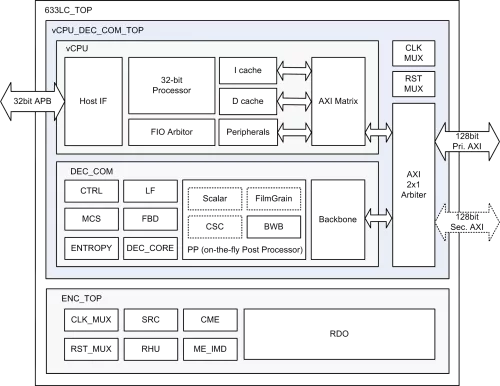 HEVC/AVC Single-core Video Codec IP of Low-cost Version Block Diagram