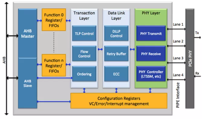 PCIe 2.0 End Point IP Core - PCIe with FIFO Interface Block Diagram