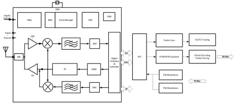 Block Diagram -- Dual-mode Bluetooth RF IP 