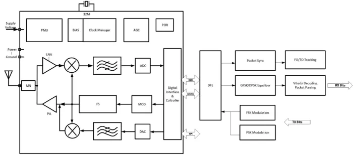 Dual-mode Bluetooth RF IP Block Diagram