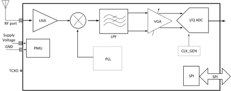 Block Diagram -- GNSS RF IP - GLOBALFOUNDRIES 22nm FDX 